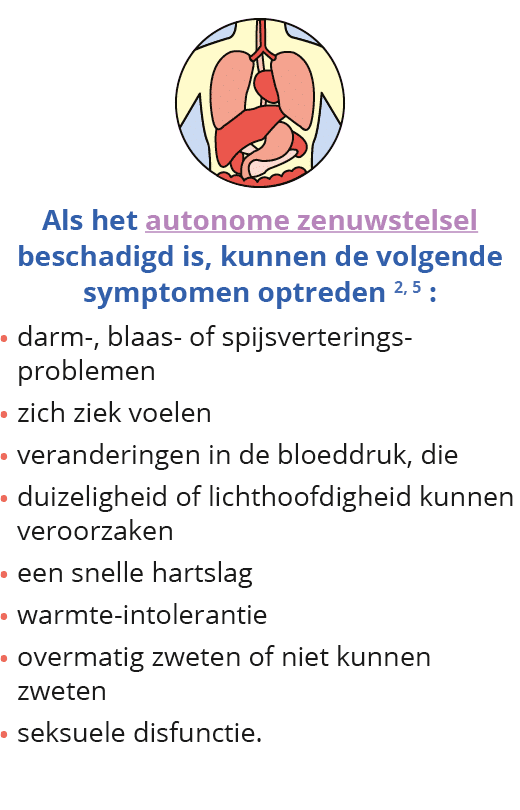  Als het autonome zenuwstelsel beschadigd is, kunnen de volgende symptomen optreden 2, 5 : darm-, blaas- of spijsvert   